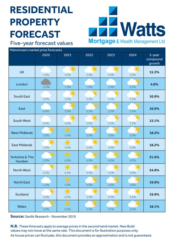 Watts Residential Property Forecast - Independent Mortgage Advice ...